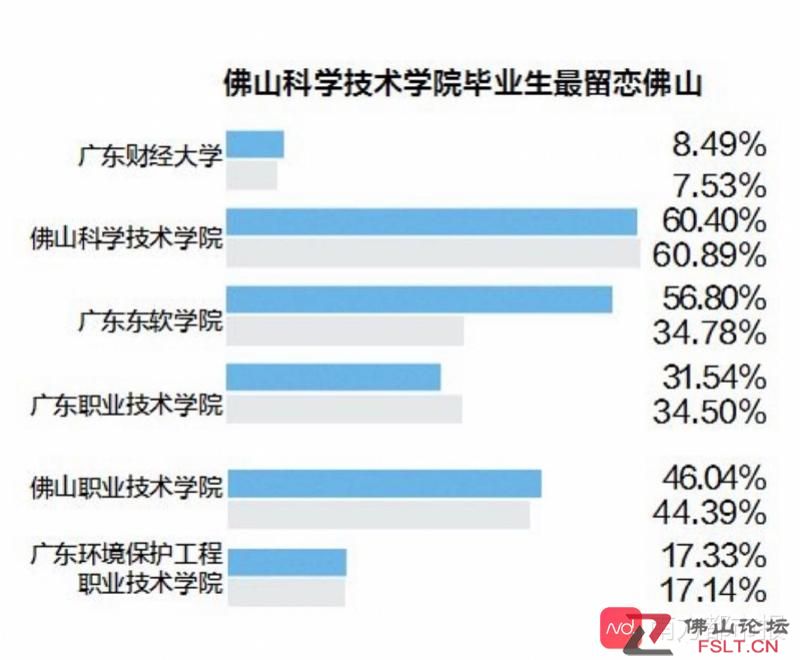 佛山院校毕业生最爱在哪里工作？佛山、广州、深圳位列前三