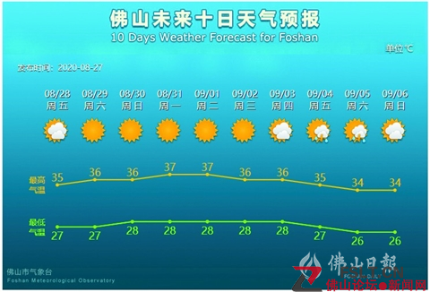 未来7天，佛山天气持续晴热，最高气温可达37℃