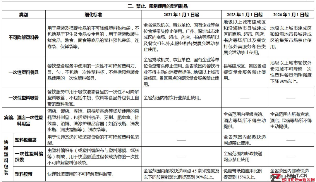 广东禁止使用的塑料制品目录出炉！