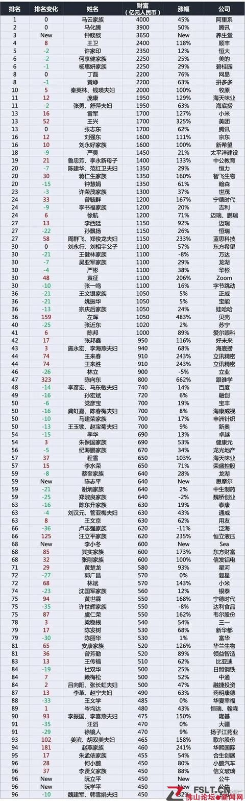 2020年胡润百富榜：2398位中国企业家上榜，总财富超德国一年GDP